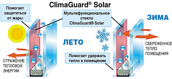 Сонцезахисне скло ClimatGuard Solar за ціною звичайного